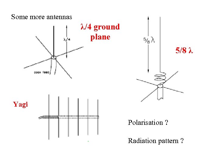 Some more antennas λ/4 ground plane 5/8 λ Yagi Polarisation ? Radiation pattern ?