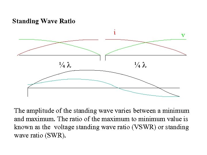 Standing Wave Ratio i ¼ λ v ¼ λ The amplitude of the standing