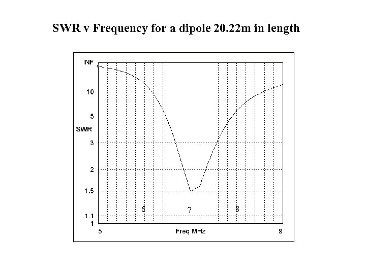 SWR v Frequency for a dipole 20. 22 m in length 6 7 8