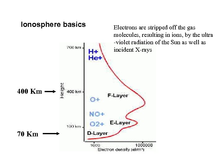Ionosphere basics 400 Km 70 Km Electrons are stripped off the gas molecules, resulting