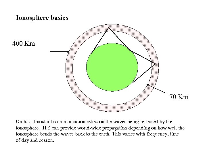 Ionosphere basics 400 Km 70 Km On h. f. almost all communication relies on