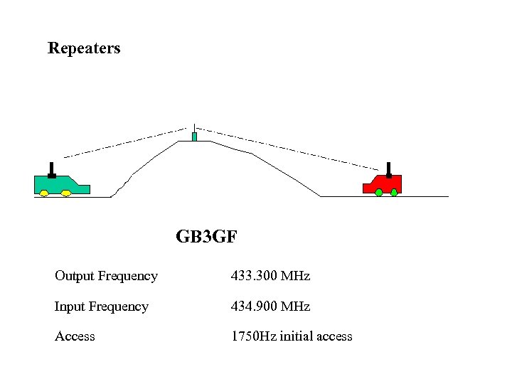 Repeaters GB 3 GF Output Frequency 433. 300 MHz Input Frequency 434. 900 MHz