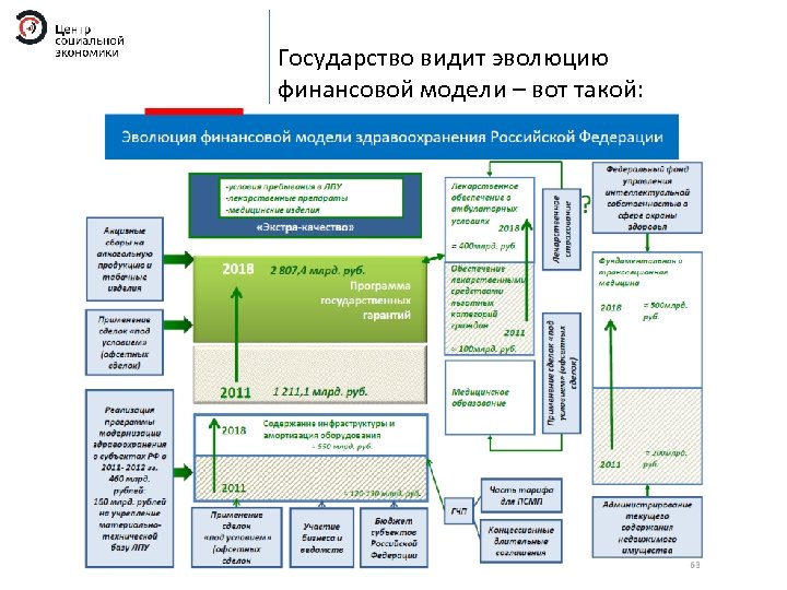 Государство видит эволюцию финансовой модели – вот такой: 