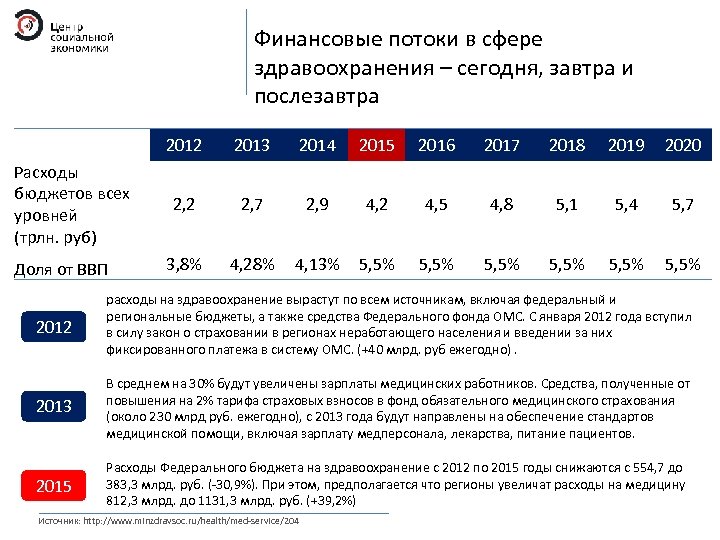 Покупки медицинский помощи экономика здравоохранения. Сколько % отводиться на долю здравоохранения.