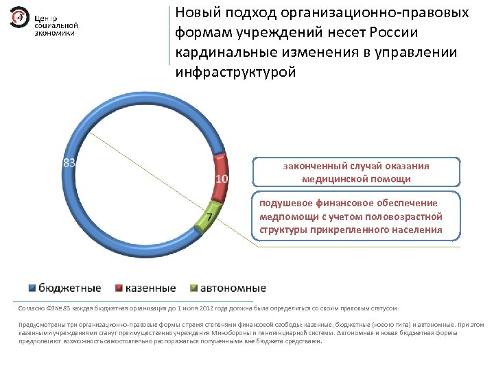 Новый подход организационно-правовых формам учреждений несет России кардинальные изменения в управлении инфраструктурой законченный случай