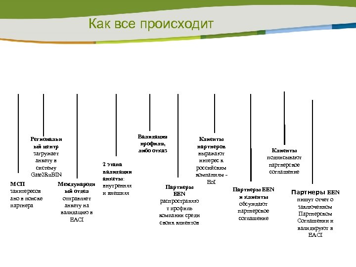 Как все происходит Региональн ый центр загружает анкету в систему Gate 2 Ru. BIN