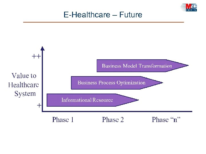 E-Healthcare – Future 