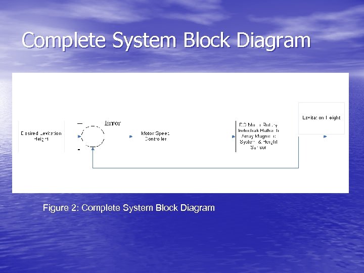Complete System Block Diagram Figure 2: Complete System Block Diagram 