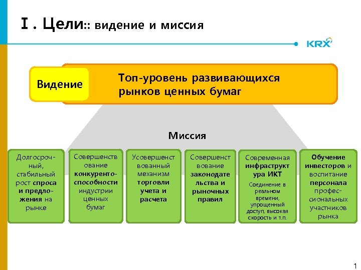 Ⅰ. Цели: : видение и миссия Видение Топ-уровень развивающихся рынков ценных бумаг Миссия Долгосрочный,