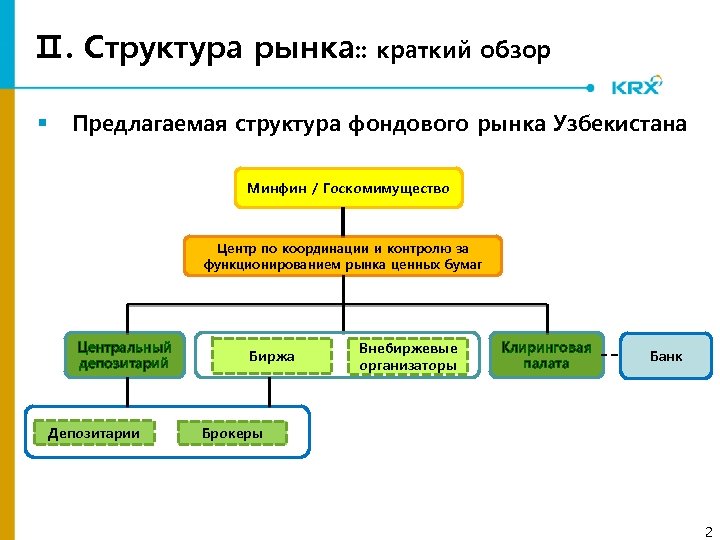 Ⅱ. Структура рынка: : краткий обзор § Предлагаемая структура фондового рынка Узбекистана Минфин /