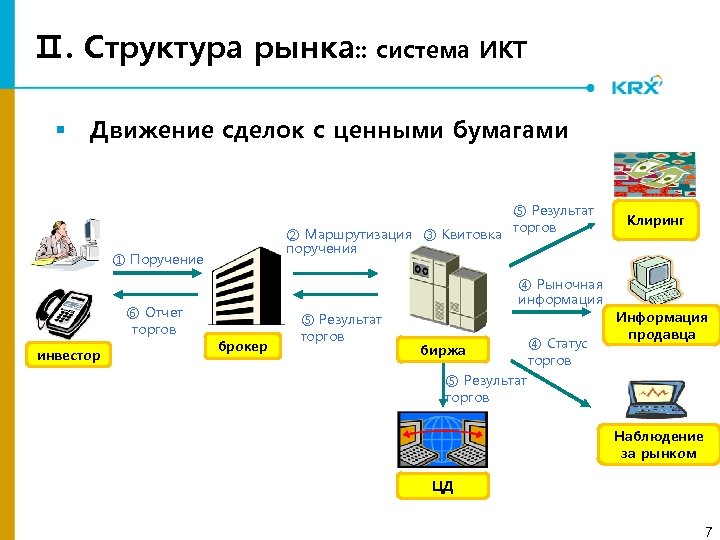 Ⅱ. Структура рынка: : система ИКТ § Движение сделок с ценными бумагами ② Маршрутизация