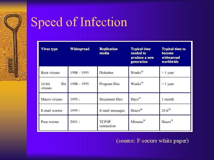 Speed of Infection (source: F-secure white paper) 