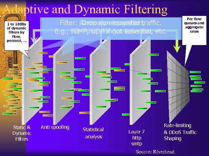 Adaptive and Dynamic Filtering 1 to 1000 s of dynamic filters by flow, protocol,