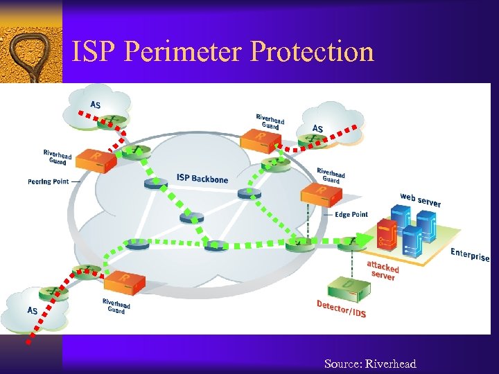 ISP Perimeter Protection Source: Riverhead 