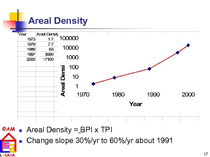 Areal Density AM n La. CASA n Areal Density = BPI x TPI Change