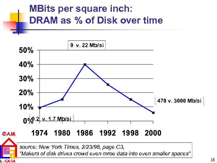MBits per square inch: DRAM as % of Disk over time 9 v. 22