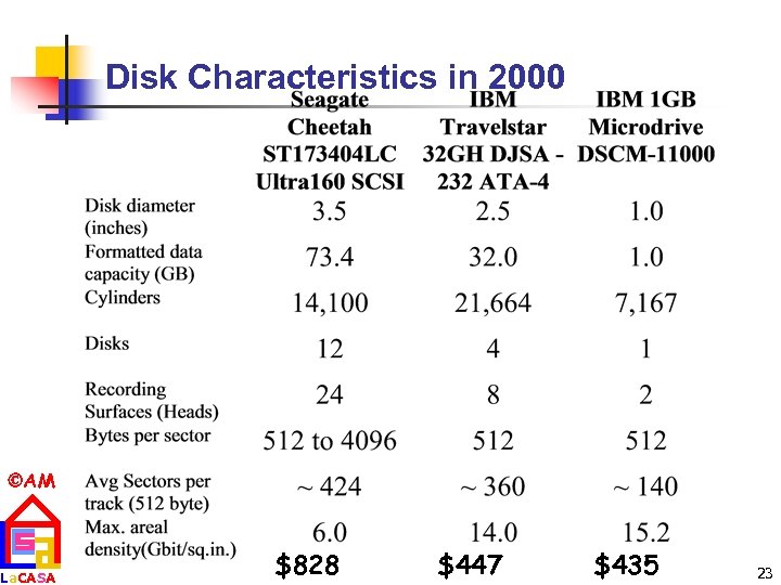 Disk Characteristics in 2000 AM La. CASA $828 $447 $435 23 