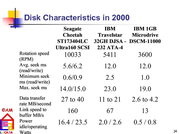 Disk Characteristics in 2000 AM La. CASA 24 