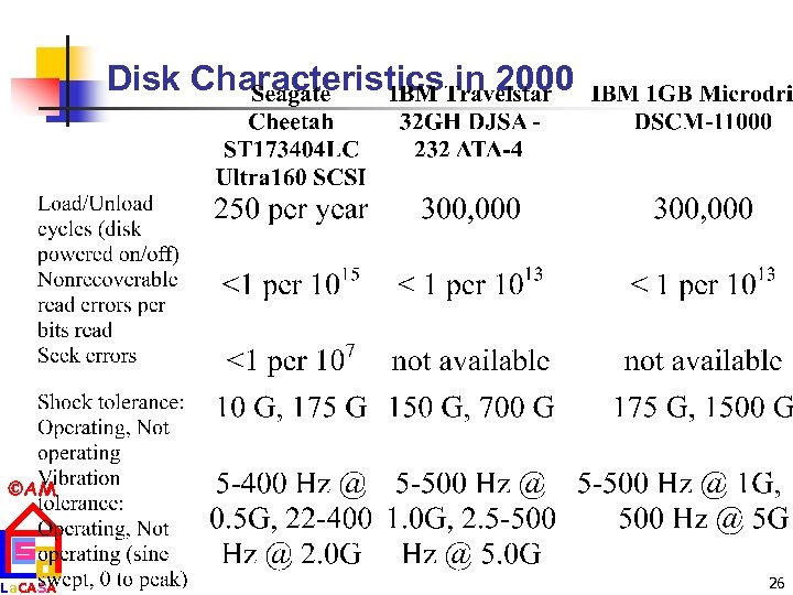 Disk Characteristics in 2000 AM La. CASA 26 