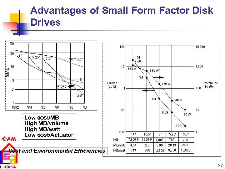 Advantages of Small Form Factor Disk Drives AM Low cost/MB High MB/volume High MB/watt