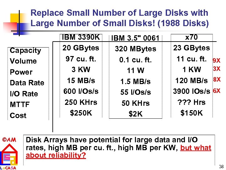 Replace Small Number of Large Disks with Large Number of Small Disks! (1988 Disks)