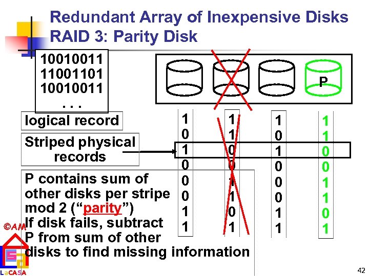 Redundant Array of Inexpensive Disks RAID 3: Parity Disk 10010011 11001101 10010011. . .