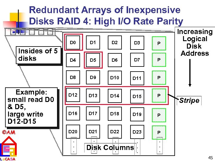Redundant Arrays of Inexpensive Disks RAID 4: High I/O Rate Parity D 0 Example: