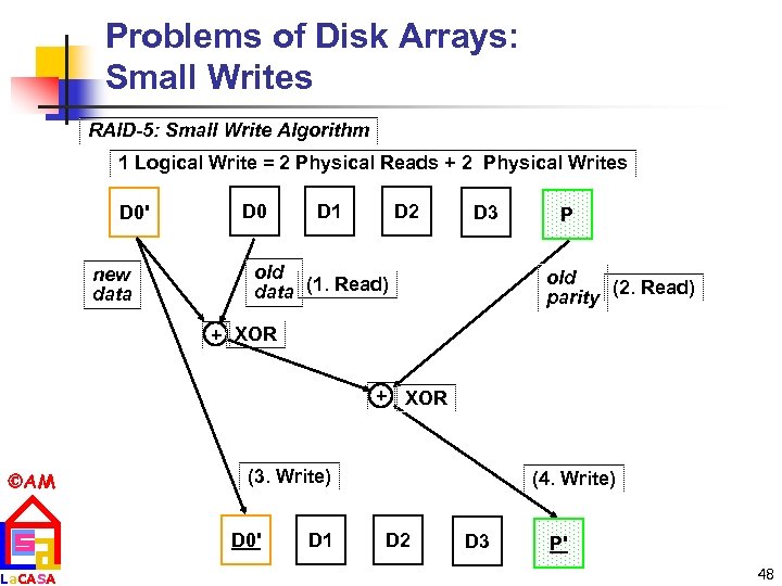 Problems of Disk Arrays: Small Writes RAID-5: Small Write Algorithm 1 Logical Write =