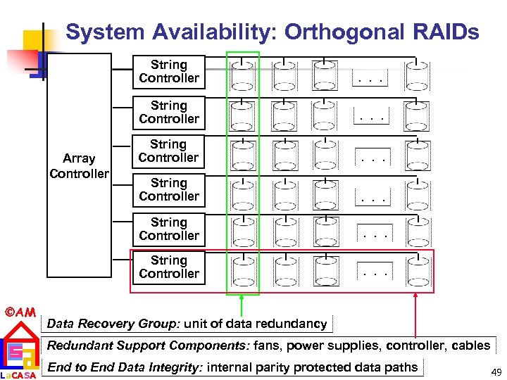 System Availability: Orthogonal RAIDs String Controller La. CASA String Controller . . . String