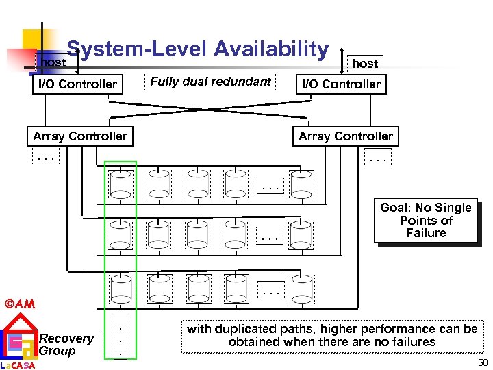 System-Level Availability host Fully dual redundant I/O Controller Array Controller host I/O Controller Array