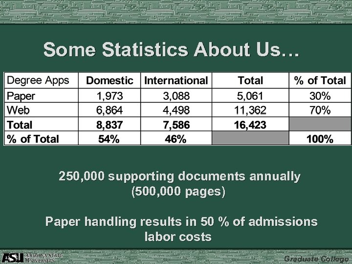 Some Statistics About Us… 250, 000 supporting documents annually (500, 000 pages) Paper handling