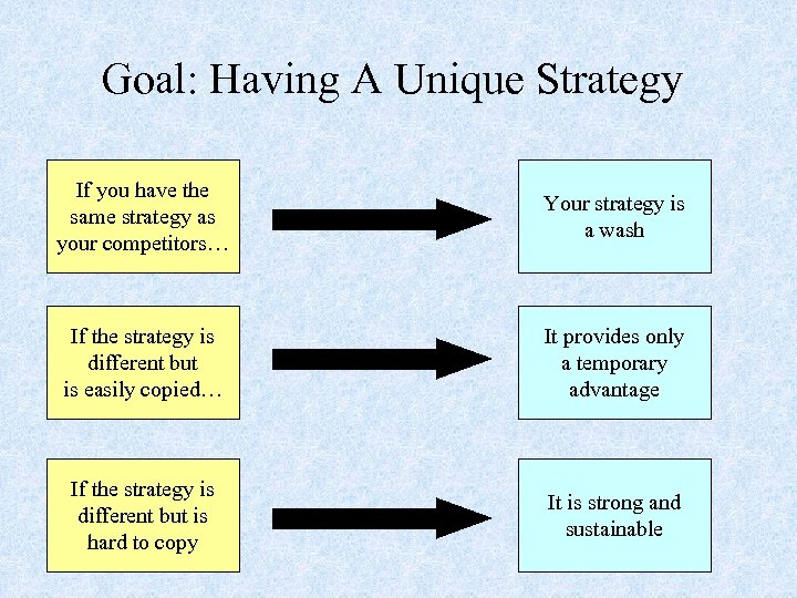 Goal: Having A Unique Strategy If you have the same strategy as your competitors…