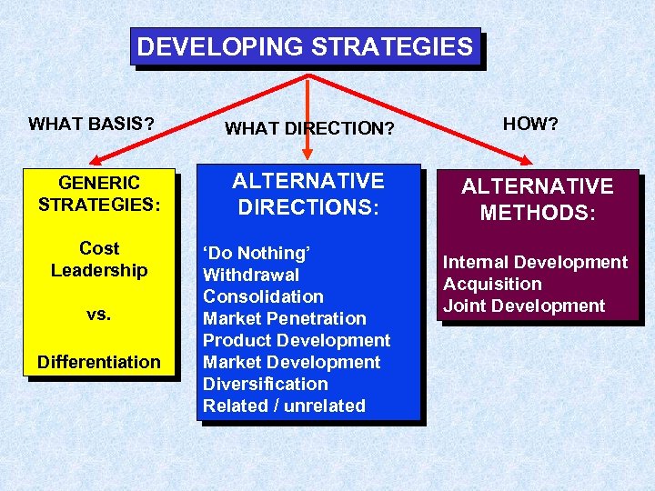 DEVELOPING STRATEGIES WHAT BASIS? GENERIC STRATEGIES: Cost Leadership vs. Differentiation WHAT DIRECTION? ALTERNATIVE DIRECTIONS: