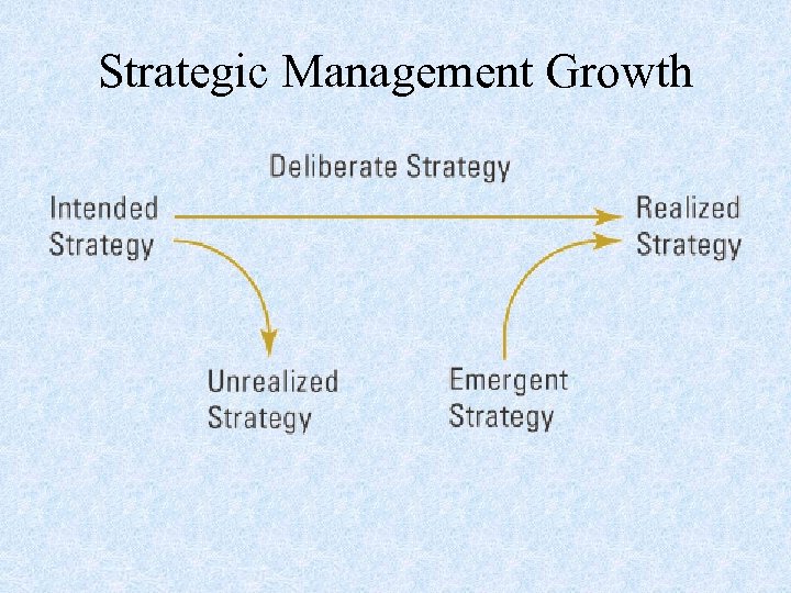 Strategic Management Growth 