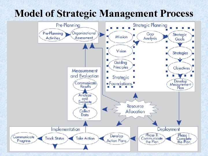 Model of Strategic Management Process 