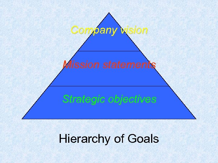 Company vision Mission statements Strategic objectives Hierarchy of Goals 