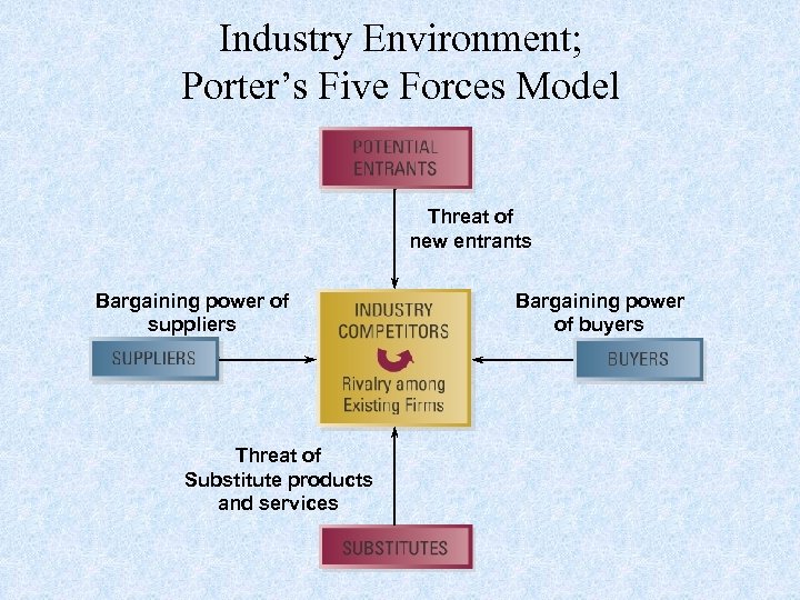 Industry Environment; Porter’s Five Forces Model Threat of new entrants Bargaining power of suppliers