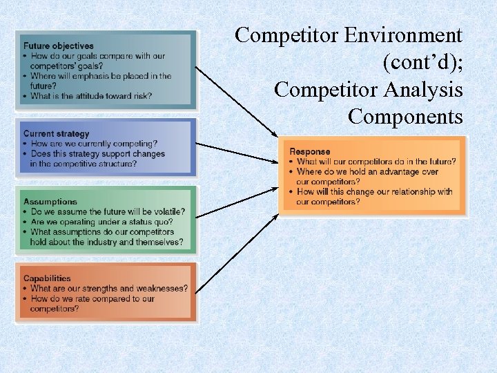 Competitor Environment (cont’d); Competitor Analysis Components 