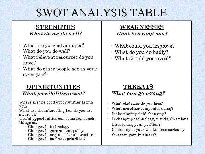 SWOT ANALYSIS TABLE STRENGTHS WEAKNESSES What do well? What is wrong now? • What