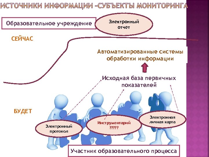 Образовательное учреждение Электронный отчет СЕЙЧАС Автоматизированные системы обработки информации Исходная база первичных показателей БУДЕТ