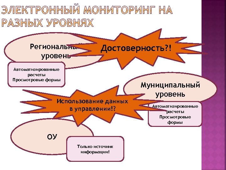 Региональный уровень. Региональный уровень образования. Уровни достоверности информации. Источники регионального уровня. Расчёт уровня автоматизации.