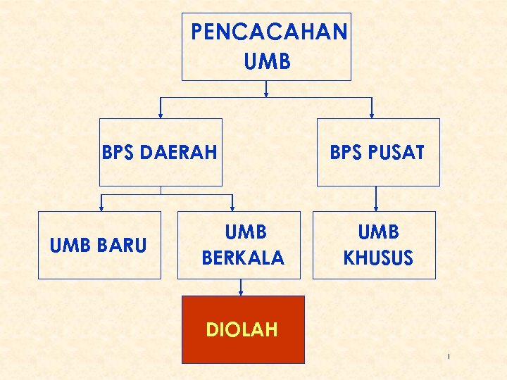 PENCACAHAN UMB BPS DAERAH UMB BARU UMB BERKALA BPS PUSAT UMB KHUSUS DIOLAH 1