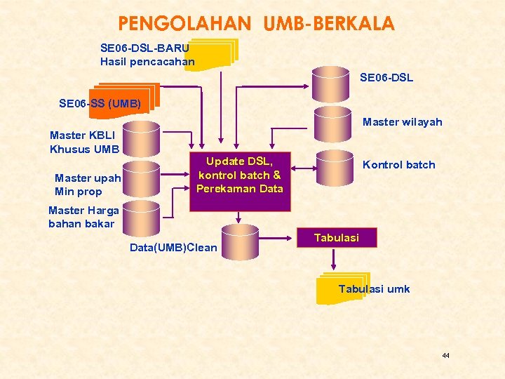 PENGOLAHAN UMB-BERKALA SE 06 -DSL-BARU Hasil pencacahan SE 06 -DSL SE 06 -SS (UMB)