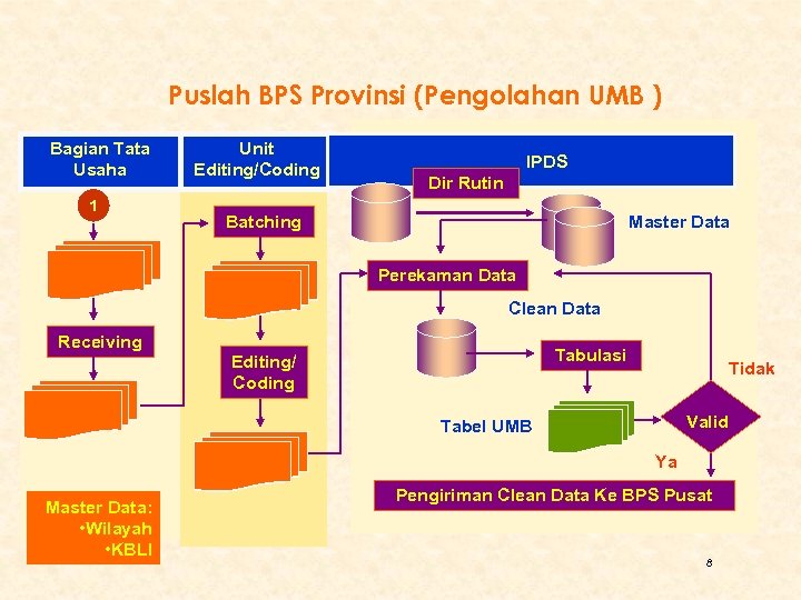 Puslah BPS Provinsi (Pengolahan UMB ) Bagian Tata Usaha 1 Unit Editing/Coding IPDS Dir