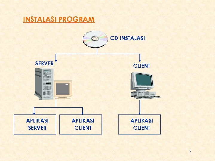 INSTALASI PROGRAM CD INSTALASI SERVER APLIKASI SERVER CLIENT APLIKASI CLIENT 9 
