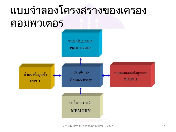 แบบจำลองโครงสรางของเครอง คอมพวเตอร 225100 Introduction to Computer Science 5 