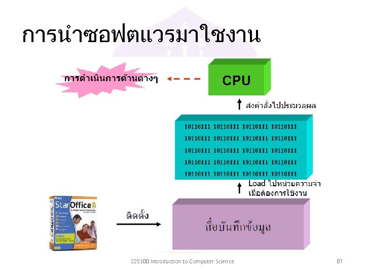 การนำซอฟตแวรมาใชงาน 225100 Introduction to Computer Science 61 