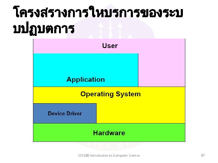 โครงสรางการใหบรการของระบ บปฏบตการ 225100 Introduction to Computer Science 67 