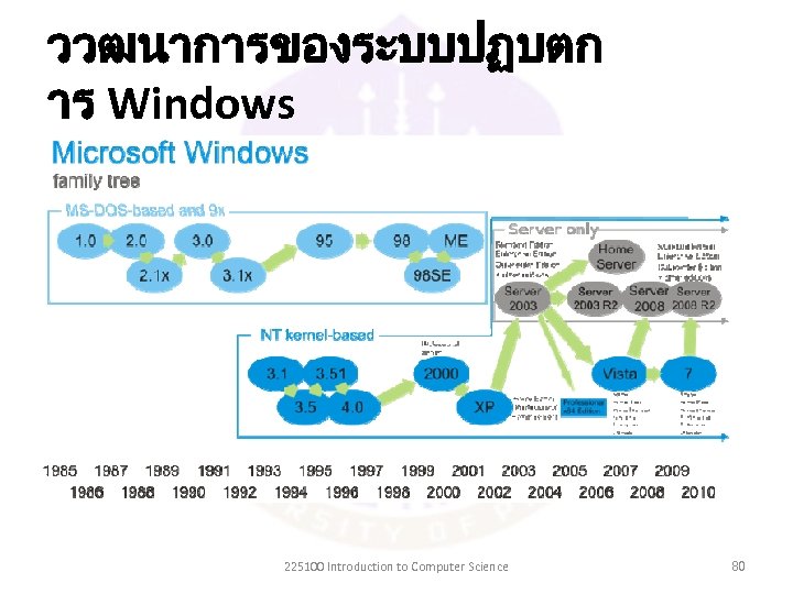 ววฒนาการของระบบปฏบตก าร Windows 225100 Introduction to Computer Science 80 