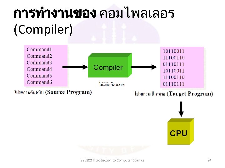 การทำงานของ คอมไพลเลอร (Compiler) 225100 Introduction to Computer Science 94 